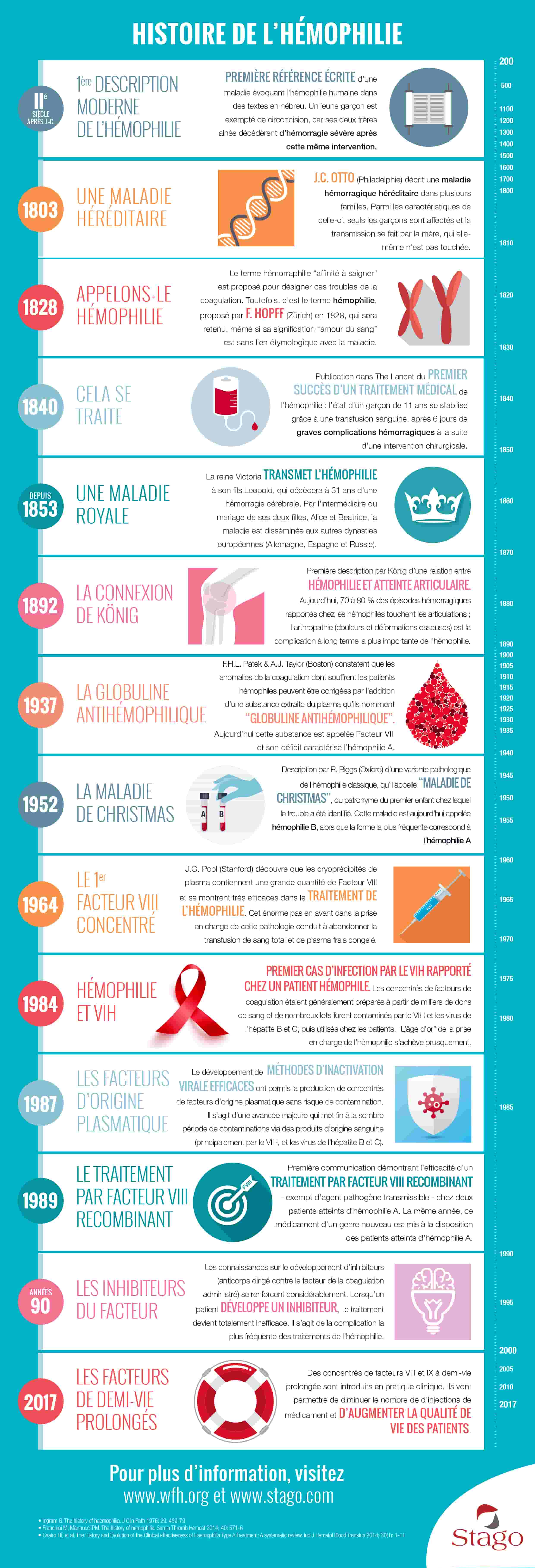 L'histoire de l'Hémophilie : infographie de la première trace écrite à nos jours
