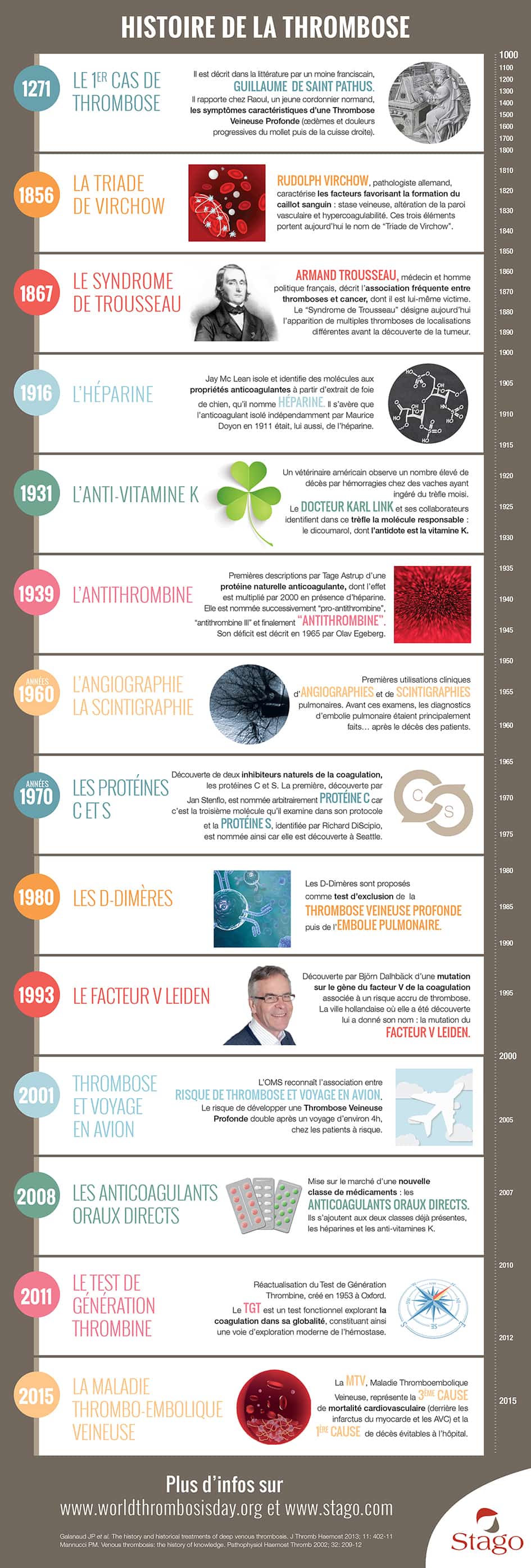 L'histoire de la Thrombose : infographie du premier cas à nos jours
