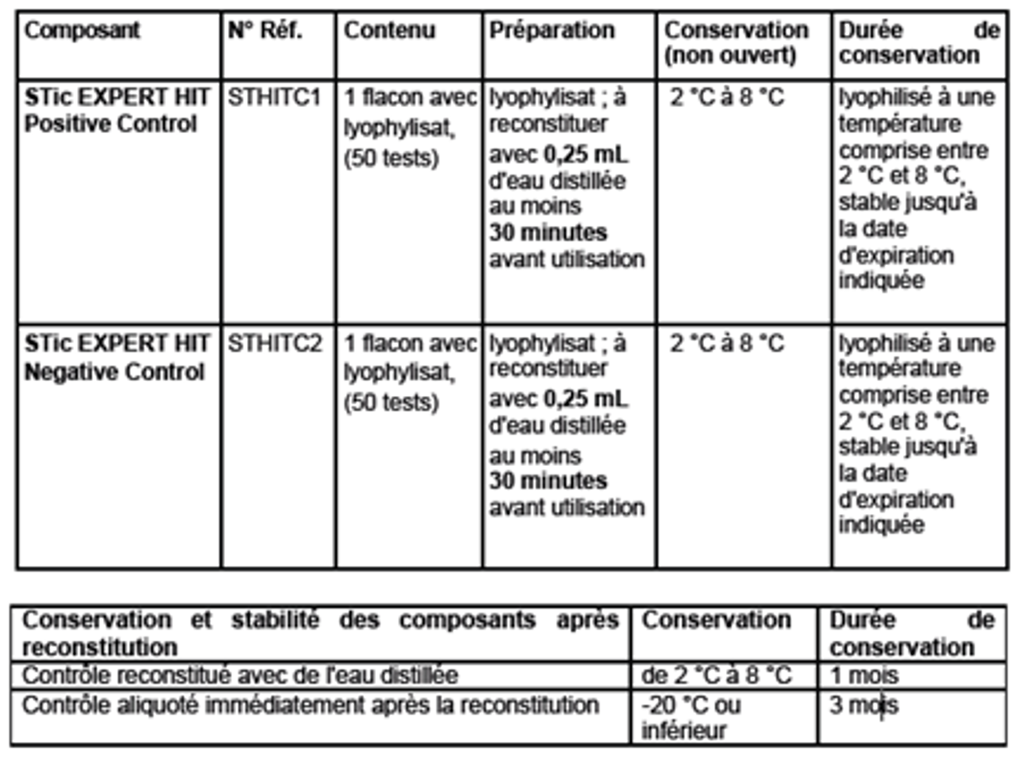 Tableau des contrôles positifs et négatifs du coffret STic Expert HIT