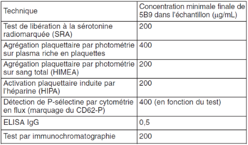 Anticorps monoclonal : le tableau ci-dessous résume à titre d’information la concentration minimale finale de 5B9 dans l’échantillon pour laquelle le test est positif