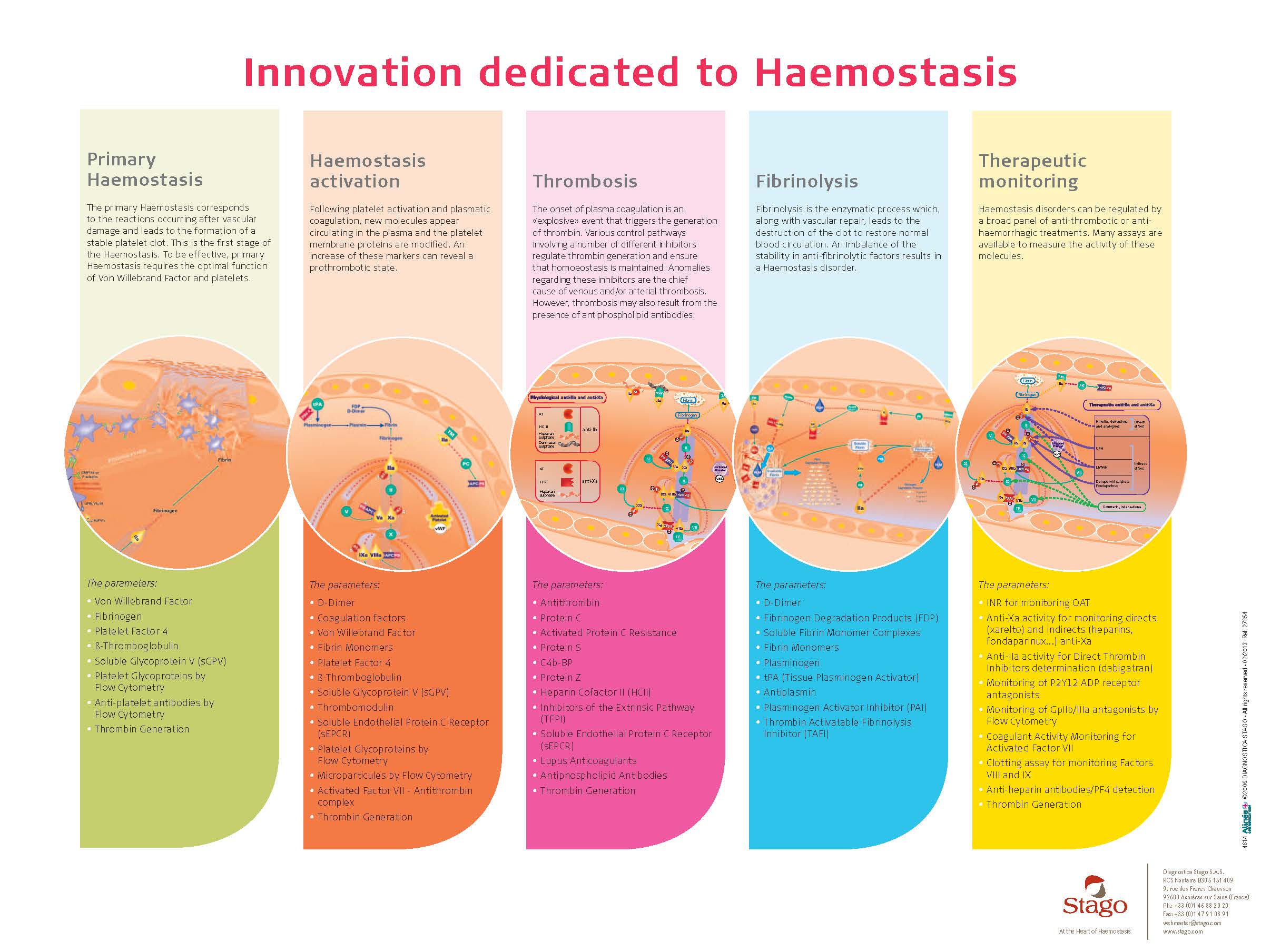 Récapitulatif des innovations dédiées à l'hémostase